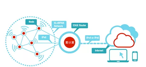云计算、雾计算与边缘计算 网络信息开发的三大核心支柱